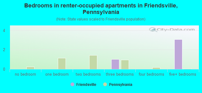 Bedrooms in renter-occupied apartments in Friendsville, Pennsylvania