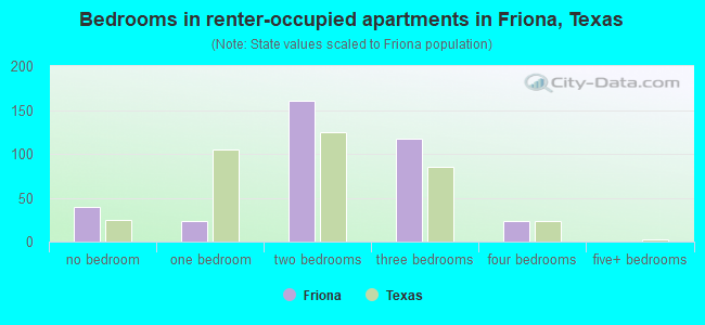 Bedrooms in renter-occupied apartments in Friona, Texas