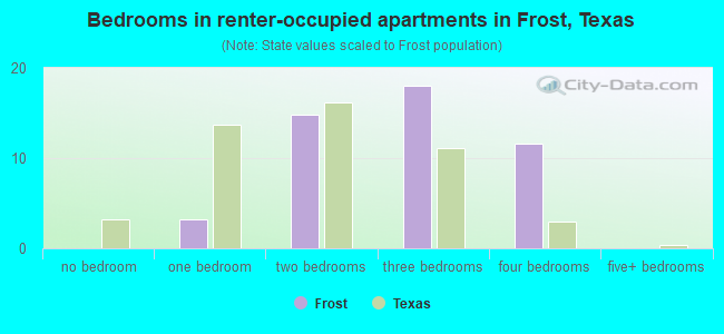 Bedrooms in renter-occupied apartments in Frost, Texas