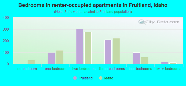 Bedrooms in renter-occupied apartments in Fruitland, Idaho