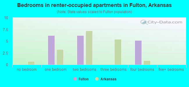 Bedrooms in renter-occupied apartments in Fulton, Arkansas