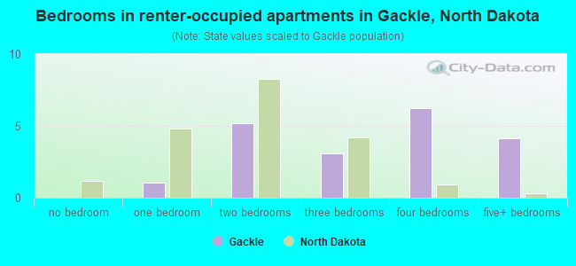Bedrooms in renter-occupied apartments in Gackle, North Dakota
