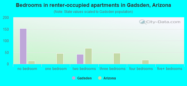 Bedrooms in renter-occupied apartments in Gadsden, Arizona