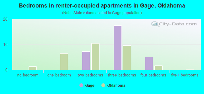 Bedrooms in renter-occupied apartments in Gage, Oklahoma