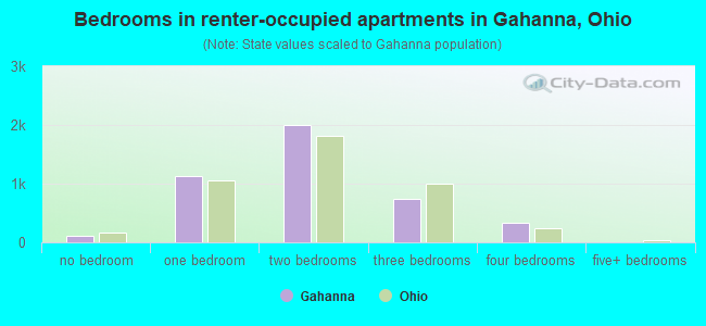 Bedrooms in renter-occupied apartments in Gahanna, Ohio