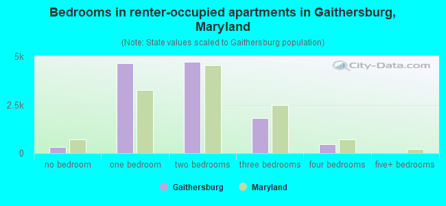 Bedrooms in renter-occupied apartments in Gaithersburg, Maryland