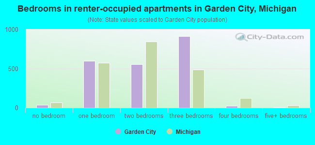 Bedrooms in renter-occupied apartments in Garden City, Michigan