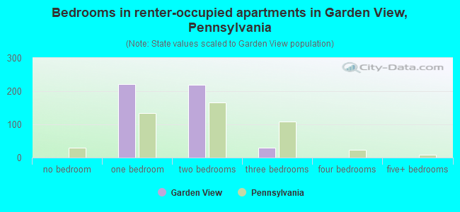 Bedrooms in renter-occupied apartments in Garden View, Pennsylvania