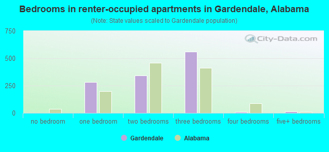 Bedrooms in renter-occupied apartments in Gardendale, Alabama