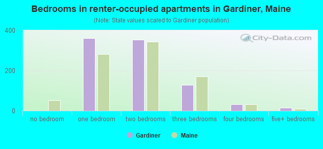 Bedrooms in renter-occupied apartments in Gardiner, Maine
