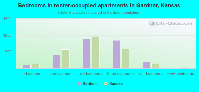 Bedrooms in renter-occupied apartments in Gardner, Kansas