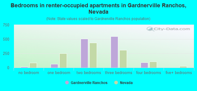 Bedrooms in renter-occupied apartments in Gardnerville Ranchos, Nevada