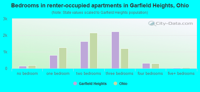 Bedrooms in renter-occupied apartments in Garfield Heights, Ohio