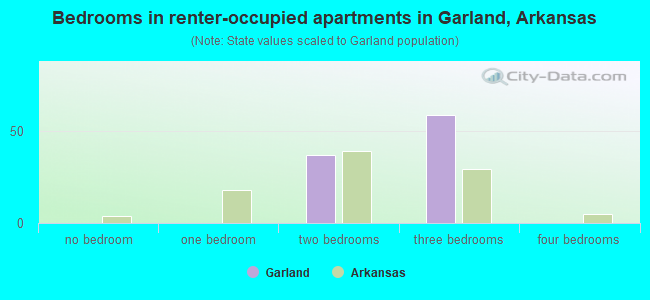 Bedrooms in renter-occupied apartments in Garland, Arkansas