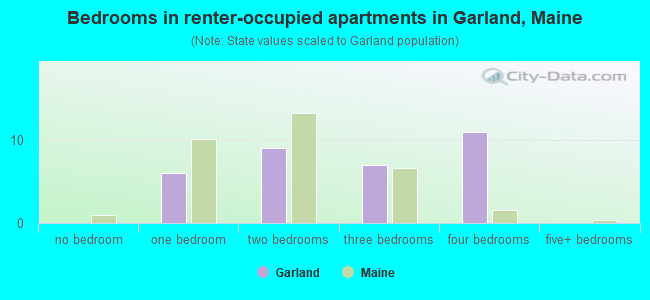 Bedrooms in renter-occupied apartments in Garland, Maine