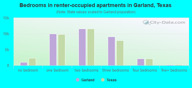 Bedrooms in renter-occupied apartments in Garland, Texas