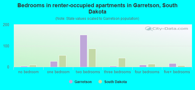 Bedrooms in renter-occupied apartments in Garretson, South Dakota