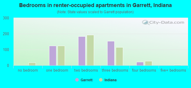 Bedrooms in renter-occupied apartments in Garrett, Indiana
