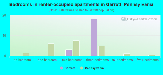 Bedrooms in renter-occupied apartments in Garrett, Pennsylvania