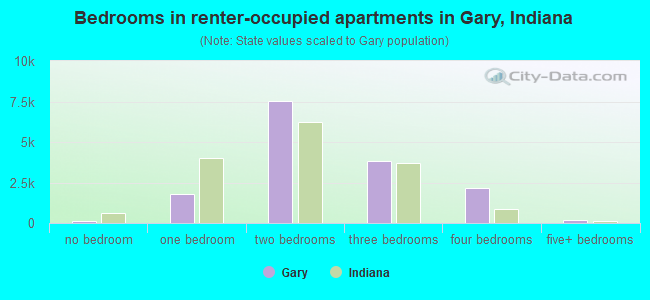 Bedrooms in renter-occupied apartments in Gary, Indiana