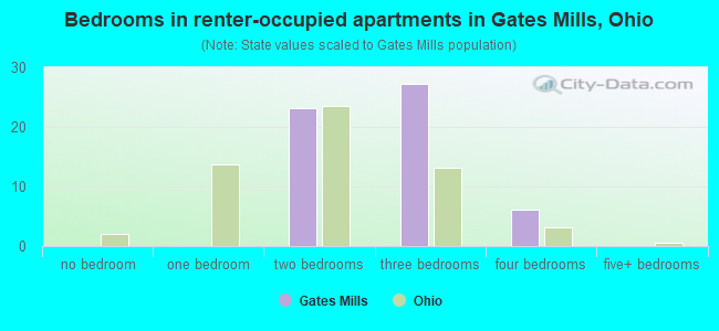 Bedrooms in renter-occupied apartments in Gates Mills, Ohio