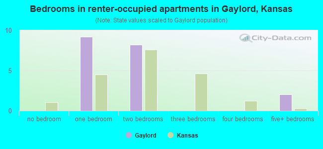 Bedrooms in renter-occupied apartments in Gaylord, Kansas