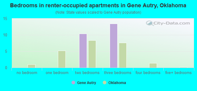 Bedrooms in renter-occupied apartments in Gene Autry, Oklahoma