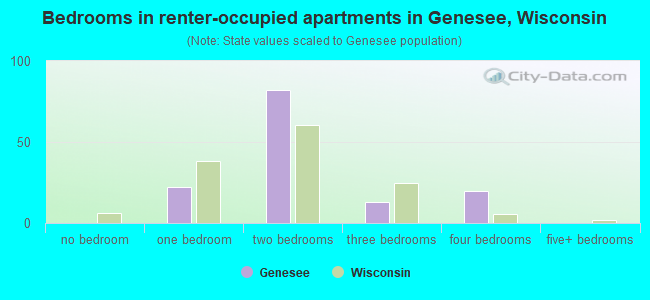 Bedrooms in renter-occupied apartments in Genesee, Wisconsin