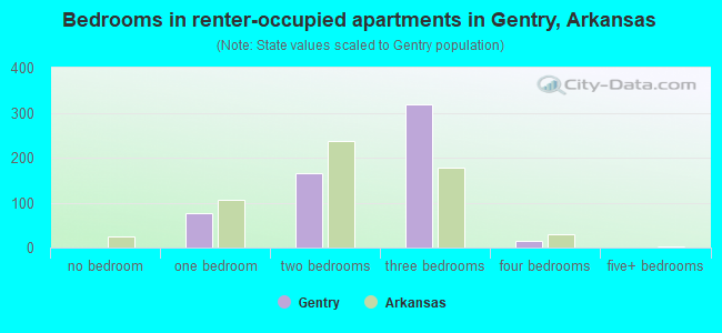 Bedrooms in renter-occupied apartments in Gentry, Arkansas