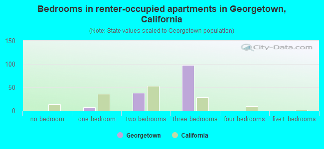 Bedrooms in renter-occupied apartments in Georgetown, California