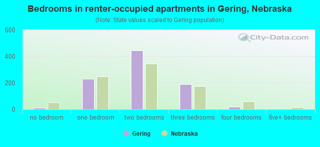 Bedrooms in renter-occupied apartments in Gering, Nebraska