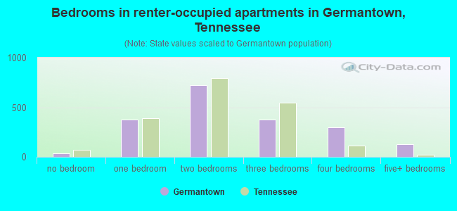 Bedrooms in renter-occupied apartments in Germantown, Tennessee