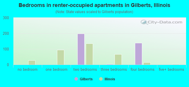 Bedrooms in renter-occupied apartments in Gilberts, Illinois