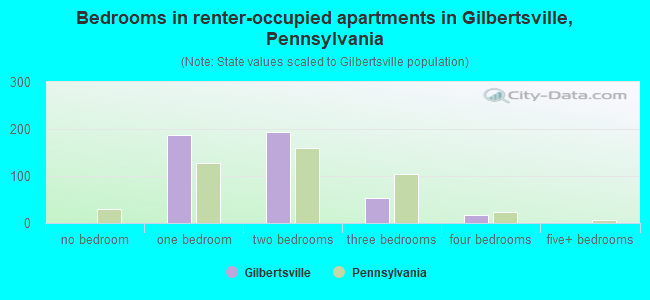 Bedrooms in renter-occupied apartments in Gilbertsville, Pennsylvania