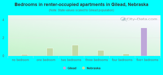 Bedrooms in renter-occupied apartments in Gilead, Nebraska