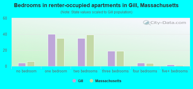 Bedrooms in renter-occupied apartments in Gill, Massachusetts