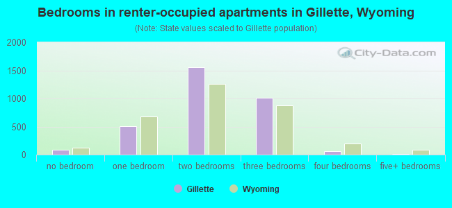 Bedrooms in renter-occupied apartments in Gillette, Wyoming
