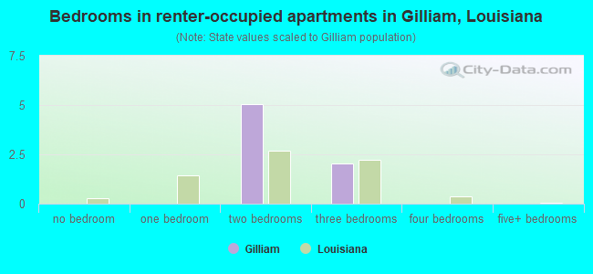 Bedrooms in renter-occupied apartments in Gilliam, Louisiana