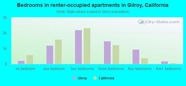 Bedrooms in renter-occupied apartments in Gilroy, California