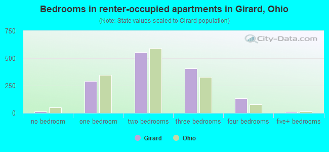 Bedrooms in renter-occupied apartments in Girard, Ohio
