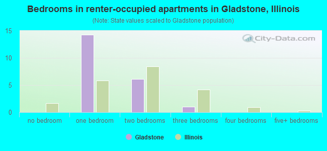 Bedrooms in renter-occupied apartments in Gladstone, Illinois