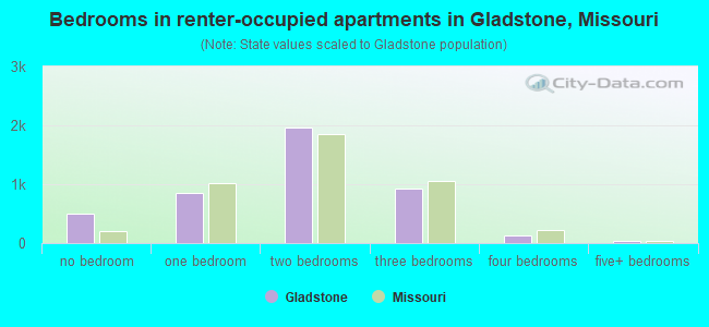 Bedrooms in renter-occupied apartments in Gladstone, Missouri