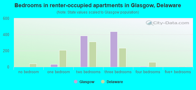 Bedrooms in renter-occupied apartments in Glasgow, Delaware