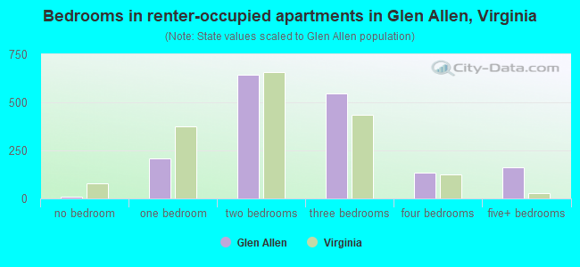 Bedrooms in renter-occupied apartments in Glen Allen, Virginia