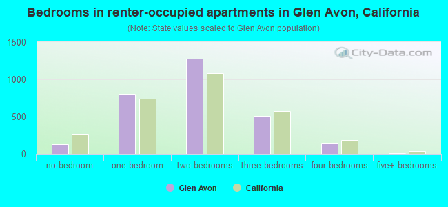 Bedrooms in renter-occupied apartments in Glen Avon, California