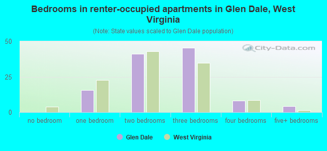 Bedrooms in renter-occupied apartments in Glen Dale, West Virginia