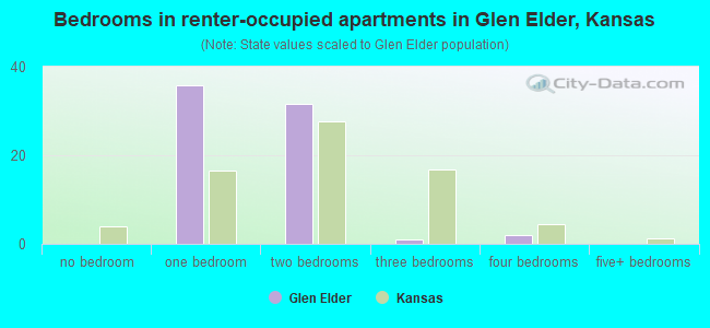 Bedrooms in renter-occupied apartments in Glen Elder, Kansas