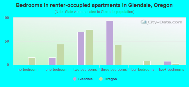 Bedrooms in renter-occupied apartments in Glendale, Oregon
