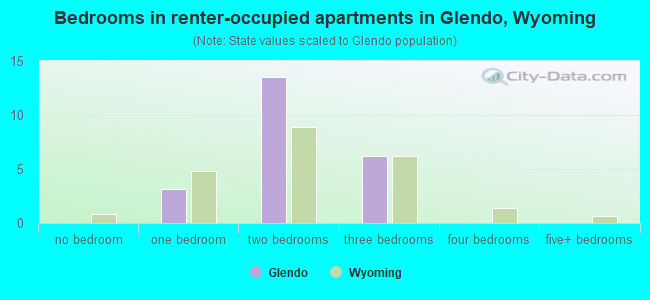 Bedrooms in renter-occupied apartments in Glendo, Wyoming