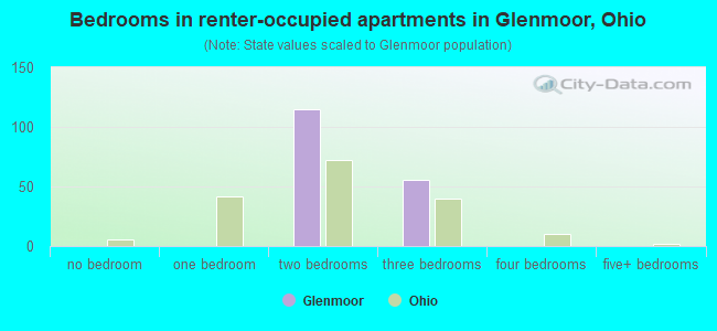 Bedrooms in renter-occupied apartments in Glenmoor, Ohio